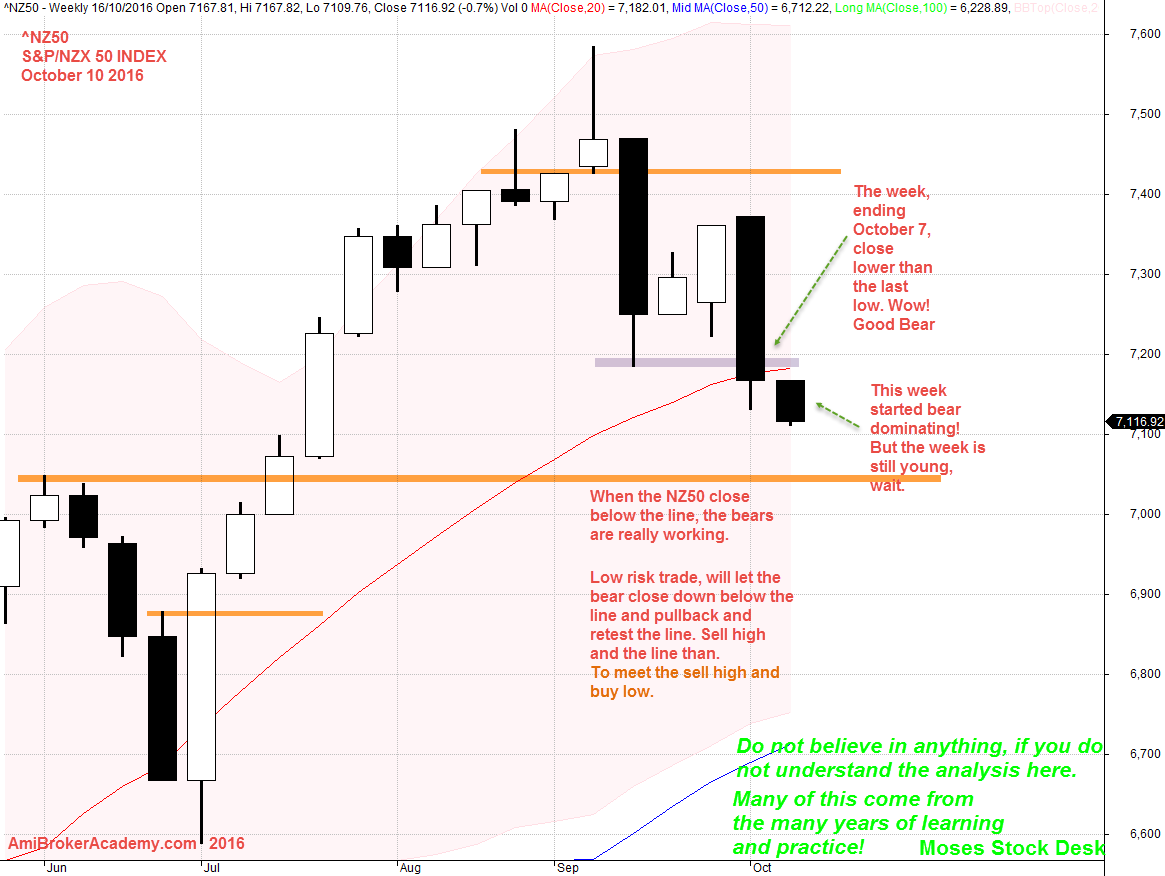 October 10, 2016 ^NZ50 Weekly Charting